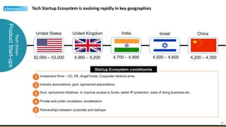 6
Tech Startup Ecosystem is evolving rapidly in key geographies
6
Investment firms – VC, PE, Angel funds, Corporate Venture arms
Industry associations, govt. sponsored associations
Govt. sponsored initiatives to improve access to funds, better IP protection, ease of doing business etc.
Techdriven
ProductStart-ups
United States United Kingdom India Israel China
52,000 – 53,000 4,900 – 5,200 4,700 – 4,900 4,500 – 4,600 4,200 – 4,300
Private and public incubators, accelerators
Partnerships between corporate and startups
Startup Ecosystem constituents
1
2
3
4
5
 