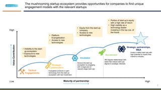 The mushrooming startup ecosystem provides opportunities for companies to find unique
engagement models with the relevant startups
7
Maturity of partnership
ValueContribution
• Portion of start-up’s equity
with a high rate of return
• High visibility as a
technology leader
investing in the top cos. of
the future
High
Low High
• Visibility to the start-
up ecosystem
• Exposure to new
technologies
• Platform
Evangelization
• Access to new
technologies
• Equity from the start-up
company
• Access to new
technologies
Tactical
Engagements
Strategic
Collaboration
Accelerator
Incubator
Strategic partnerships,
M&A
360-degree relationships with
select few mature start-ups
aligned to strategic interests
Invest in select start-ups with
high potential to impact their
market or industry
Nurture the start-up
ecosystem by engaging
with a large pool of
nascent stage start-ups
Evangelize products or gain
technology from the start-up
ecosystem with low investment
 
