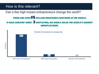 How is this relevant?
     Can a few high impact entrepreneurs change the world?
                  There are over 65 million registered companies in the world.
             If each company hired 3 employees, we would solve the world’s current
                                                      unemployment.

                                              Number of companies by average size

                           59m
# of Firms




                                                                6m                            200k

                 Micro (Avg 1.39 employees)           SMEs (Avg 35 employees)       Big (Avg 1,250 employees)
 