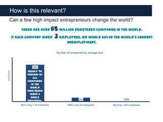 How is this relevant?
     Can a few high impact entrepreneurs change the world?
                  There are over 65 million registered companies in the world.
             If each company hired 3 employees, we would solve the world’s current
                                                      unemployment.

                                              Number of companies by average size




                           59m
                       Nearly 90
# of Firms




                      percent of
                           all
                      companies
                         in the
                        world
                      have never
                        hired a
                         single
                                                                6m                            200k
                      individual.
                 Micro (Avg 1.39 employees)           SMEs (Avg 35 employees)       Big (Avg 1,250 employees)
 