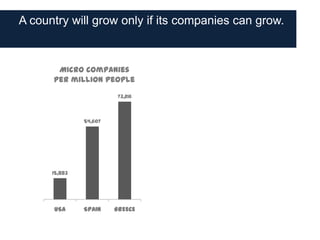 A country will grow only if its companies can grow.



       Micro companies
      per million people

                         73,216



               54,607




      15,883




      USA      SPAIN    GREECE
 