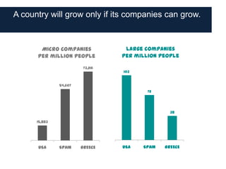 A country will grow only if its companies can grow.



       Micro companies             Large companies
      per million people          per million people

                         73,216
                                  103


               54,607
                                          72




                                                  38

      15,883




      USA      SPAIN    GREECE    USA   SPAIN   GREECE
 