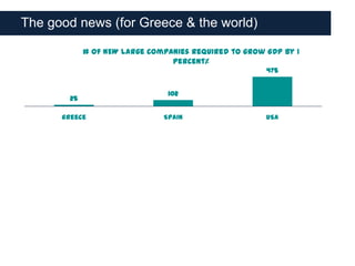The good news (for Greece & the world)

             # of NEW large companies required to grow GDP by 1
                                 percent%
                                                       475


                                102
        25

      Greece                   Spain                   USA
 