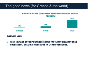 The good news (for Greece & the world)

              # of NEW large companies required to grow GDP by 1
                                  percent%
                                                        475


                                 102
         25

       Greece                   Spain                   USA


Bottom line:

1. High Impact Entrepreneurs grow fast and big; and once
   successful become investors in other ventures.
 