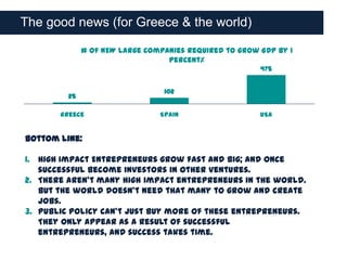 The good news (for Greece & the world)

              # of NEW large companies required to grow GDP by 1
                                  percent%
                                                        475


                                 102
         25

       Greece                   Spain                   USA


Bottom line:

1. High Impact Entrepreneurs grow fast and big; and once
   successful become investors in other ventures.
2. There aren’t many high impact entrepreneurs in the world.
   But the world doesn’t need that many to grow and create
   jobs.
3. Public policy can’t just buy more of these entrepreneurs.
   They only appear as a result of successful
   entrepreneurs, and success takes time.
 
