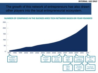 INTERNAL USE ONLY

 The growth of this network of entrepreneurs has also drawn
 other players into the local entrepreneurial ecosystem.

NUMBER OF COMPANIES IN THE BUENOS AIRES TECH NETWORK BASED ON YEAR FOUNDED




    Endeavor                    First tech   First local   Google    Buenos Aires    $100M VC
   launches in                  incubator     VC firm      opens      creates a          firm
    Argentina                     opens      launches       office   Tech District    launches



                                                           Yahoo       Two tech
                                                                                      Facebook
                                                           opens      incubators
                                                                                     opens office
                                                           office        open
 