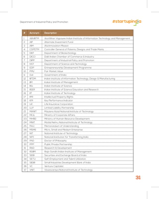 31
# Acronym Description
1 ABVIIITM Atal Bihari Vajpayee Indian Institute of Information Technology and Management
2 AIF Alternate Investment Fund
3 AIM Atal Innovation Mission
4 CGPDTM Controller General of Patents, Designs and Trade Marks
5 DBT Department of Biotechnology
6 DICCI Dalit Indian Chamber of Commerce & Industry
7 DIPP Department of Industrial Policy and Promotion
8 DST Department of Science and Technology
9 EDP Entrepreneurship Development Programme
10 FMV Fair Market Value
11 GoI Government of India
12 IIITDM Indian Institute of Information Technology, Design & Manufacturing
13 IIM Indian Institute of Management
14 IISc Indian Institute of Science
15 IISER Indian Institute of Science Education and Research
16 IIT Indian Institute of Technology
17 IPR Intellectual Property Rights
18 KPI Key Performance Indicator
19 LIC Life Insurance Corporation
20 LLP Limited Liability Partnership
21 MANIT Maulana Azad National Institute of Technology
22 MCA Ministry of Corporate Affairs
23 MHRD Ministry of Human Resource Development
24 MNIT Motilal Nehru National Institute of Technology
25 MoU Memorandum of Understanding
26 MSME Micro, Small and Medium Enterprise
27 NIT National Institute of Technology
28 NITI National Institution for Transforming India
29 PhD Doctor of Philosophy
30 PPP Public Private Partnership
31 R&D Research & Development
32 RGIIM Rajiv Gandhi Indian Institute of Management
33 SEBI Securities and Exchange Board of India
34 SETU Self-Employment and Talent Utilization
35 SIDBI Small Industries Development Bank of India
36 VC Venture Capitalist
37 VNIT Visvesvaraya National Institute of Technology
Department of Industrial Policy and Promotion
 
