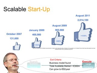 Scalable Start-Up
                                                                                                                                      August 2011
                                                                                                                                          2,014,100

                                                                       August 2009
                January 2009                                                  905,980
 October 2007     400,980                                                                                                                          +1530%
   131,600
                                                                                +688%

                       +304%
                  There are now 2,014,000 Facebook accounts active in Ireland, which means that 44pc of Ireland’s 4.5m population is on Facebook Source:http://www.siliconrepublic.com/new-
                                                                              media/item/23292-now-2m-facebook-accounts-in/




                                                                 Exit Criteria
                Search                                                                                                                                 Execute
                Scalable                                       Business model found                                                                       Large
                                                               Total Available Market > €300m                                                           Company
                Startup
                                                               Can grow to €50/year
 