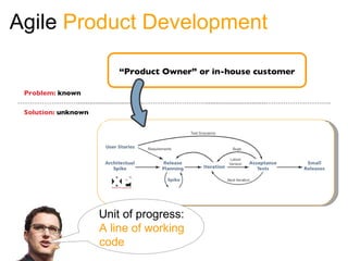 Agile Product Development

                          “Product Owner” or in-house customer

 Problem: known

 Solution: unknown




                     Unit of progress:
                     A line of working
                     code
 