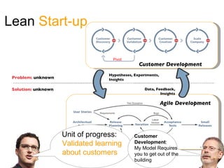 Lean Start-up

                                     Pivot
                                                  Customer Development
                                   Hypotheses, Experiments,
 Problem: unknown                  Insights

 Solution: unknown                                    Data, Feedback,
                                                              Insights

                                                              Agile Development




                     Unit of progress:          Customer
                     Validated learning         Development:
                                                My Model Requires
                     about customers            you to get out of the
                                                building
                           ($$$)
 