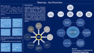 What is Start-up ?
an entrepreneurial venture which is
typically a newly emerged business that
aims to meet a marketplace need by
developing a viable business model
around a product, service, process or a
platform
Start-up - An Overview
Defined by DIPP :
Age : Up to a period of
7 years from the date
of incorporation/
registration (up to 10
years in case of
Startups in
Biotechnology sector)
Business Form :
As a private limited
company /
partnership firm /
limited liability
partnership
Annual turnover
not exceeding Rs.
25 crore for any of
the financial years
since incorporation
Working towards
innovation,
development or
improvement of
products or processes
or services.
entity formed by splitting up or reconstruction
of an existing business shall not be considered
a ‘Startup’
An entity shall cease to be a Startup:
On completion of 7
years from the
date of its
incorporation / 10
years in case of
Biotechnology sector.
turnover for any
previous year
exceeds Rs. 25
crore
What is business :
According to well-known professors
William Pride, Robert Hughes, and Jack
Kapoor, business is 'the organized
effort of individuals to produce and
sell, for a profit, the goods and services
that satisfy society's needs.' A business,
then, is an organization which seeks to
make a profit through individuals
working toward common goals. It can
range from a street peddler to General
Motors.
Money
(Capital &
Profit)
Organization
Products
(Goods
& Services)
MarketPeople
Communications
Countries
& Culture
Business
Conferences,
Negotiations *
Trips
Types of
Entities
Sole
Proprietorship
Partnership
Limited
Liability
Partnership
One
Person
Company
Private
Limited
Company
Companies
Act, 2013
Income Tax
Act, 1961
LLP Act 2008
Other Specific
Laws related
To industry
The Partnership
Act, 1932
ESIC / EPF
Law required
to be complied
Regards
CS Lalit Rajput, +91 8802581290
lalitrajput537@gmail.com
 