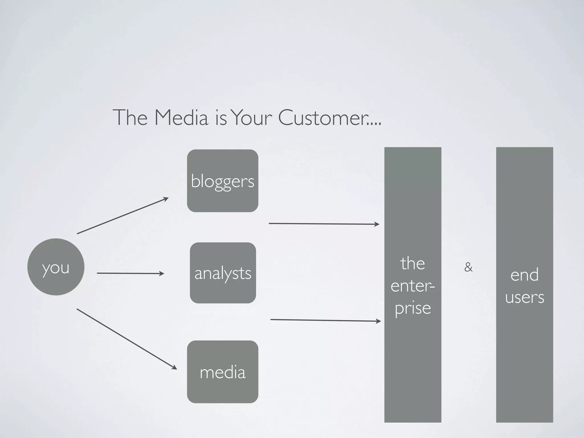 The Media is Your Customer....

              bloggers



you                                     the     &
               analysts                              end
                                       enter-
                                                    users
                                       prise


               media
 