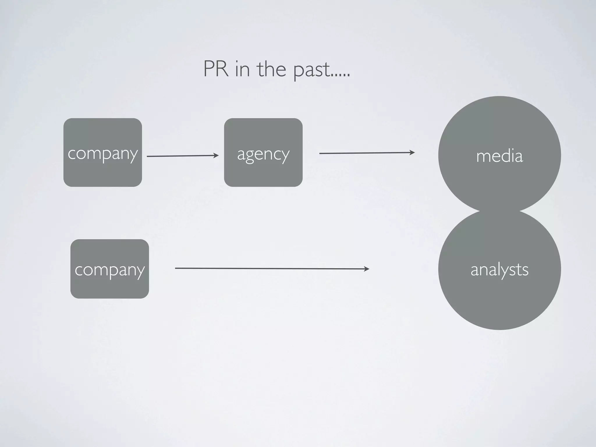 PR in the past.....


company       agency            media




company                         analysts
 