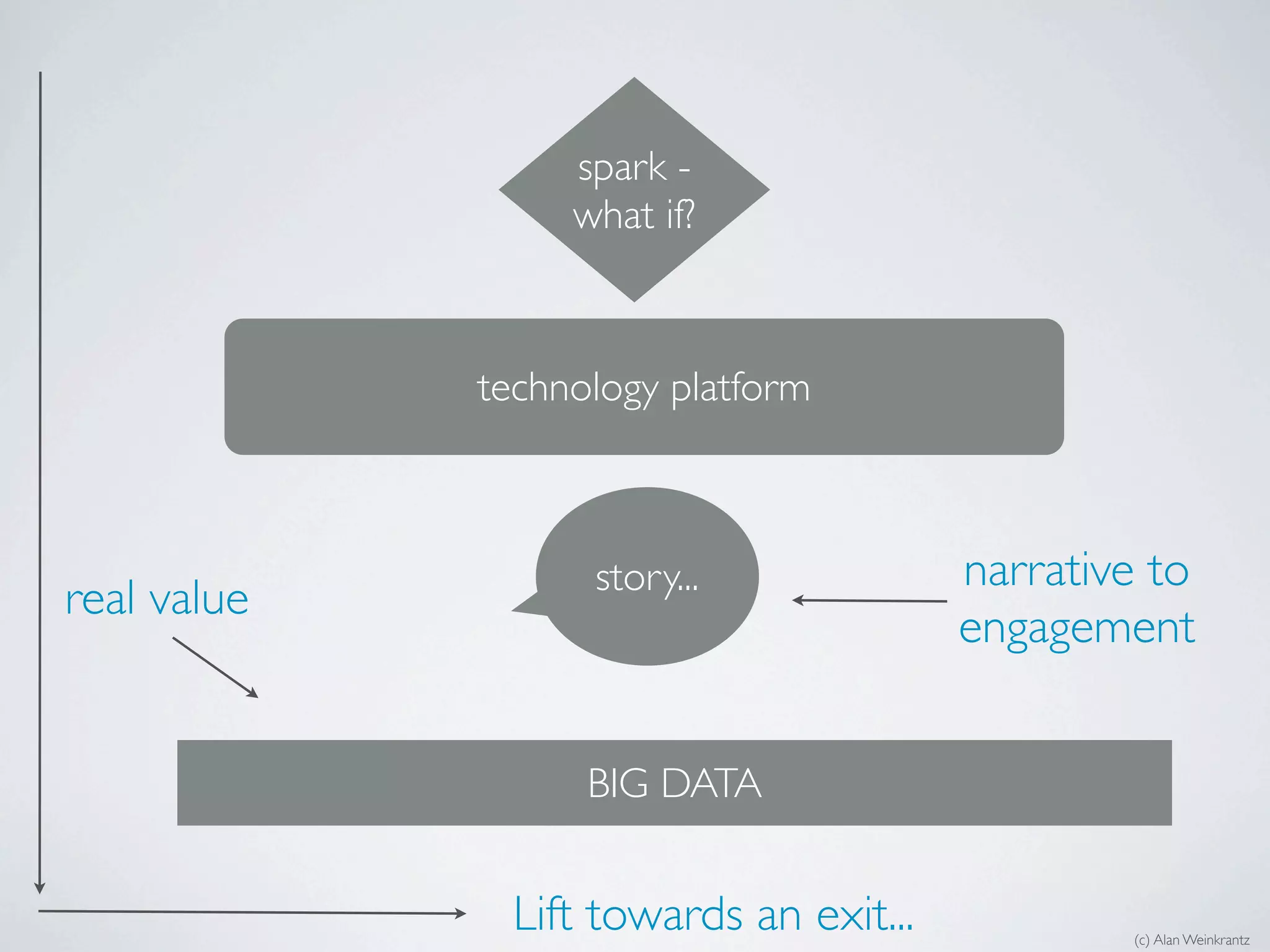 spark -
                  what if?



             technology platform



                   story...              narrative to
real value
                                         engagement


                   BIG DATA


               Lift towards an exit...           (c) Alan Weinkrantz
 