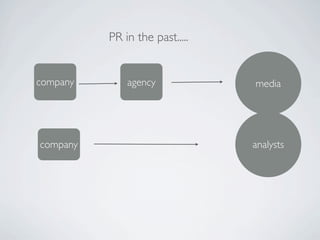 PR in the past.....


company       agency            media




company                         analysts
 
