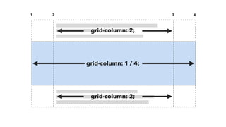 1 2 3 4
grid-column: 2;
grid-column: 1 / 4;
grid-column: 2;
 
