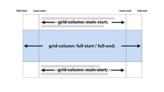grid-column: main-start;
grid-column: full-start / full-end;
full-start main-start main-end full-end
grid-column: main-start;
 