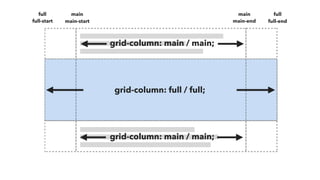 grid-column: main / main;
grid-column: full / full;
full-start main-start main-end full-end
grid-column: main / main;
full fullmain main
 