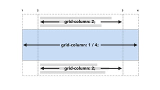 https://www.w3.org/TR/css-grid-1/#implicit-named-areas
“Since a named grid area is referenced by the
implicit named lines ...