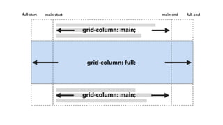 https://www.w3.org/TR/css-grid-1/#placement-shorthands
“[when using grid-row and grid-column
shorthands] … When the second...