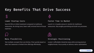 Key Benefits That Drive Success
Lower Startup Costs
Save 60-70% on initial investment compared to traditional
restaurants. No dining room, fewer staff, minimal front-of-house
expenses.
Faster Time to Market
Launch in 4-8 weeks versus 6+ months for traditional
restaurants. Skip lengthy permitting and build-out processes.
Menu Flexibility
Test multiple concepts from one kitchen. Pivot quickly based on
data. Run seasonal or limited-time offerings effortlessly.
Strategic Positioning
Locate in affordable industrial areas while serving premium
neighborhoods. Focus purely on delivery radius optimization.
 
