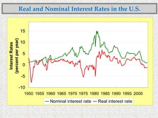 Real and Nominal Interest Rates in the U.S. 
