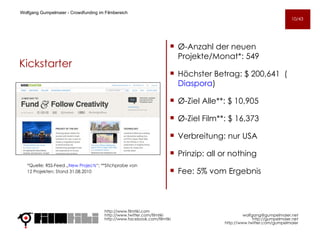 Kickstarter Ø - Anzahl der neuen Projekte/Monat*: 549 Höchster Betrag: $ 200,641  ( Diaspora )  Ø - Ziel Alle**: $ 10,905 Ø - Ziel Film**: $ 16,373  Verbreitung: nur USA Prinzip: all or nothing Fee: 5% vom Ergebnis http://www.filmtiki.com http://www.twitter.com/filmtiki  http://www.facebook.com/filmtiki *Quelle: RSS-Feed „ New Projects “; **Stichprobe von 12 Projekten; Stand 31.08.2010  Wolfgang Gumpelmaier -  Crowdfunding im Filmbereich   [email_address] http://gumpelmaier.net http://www.twitter.com/gumpelmaier 10/43 