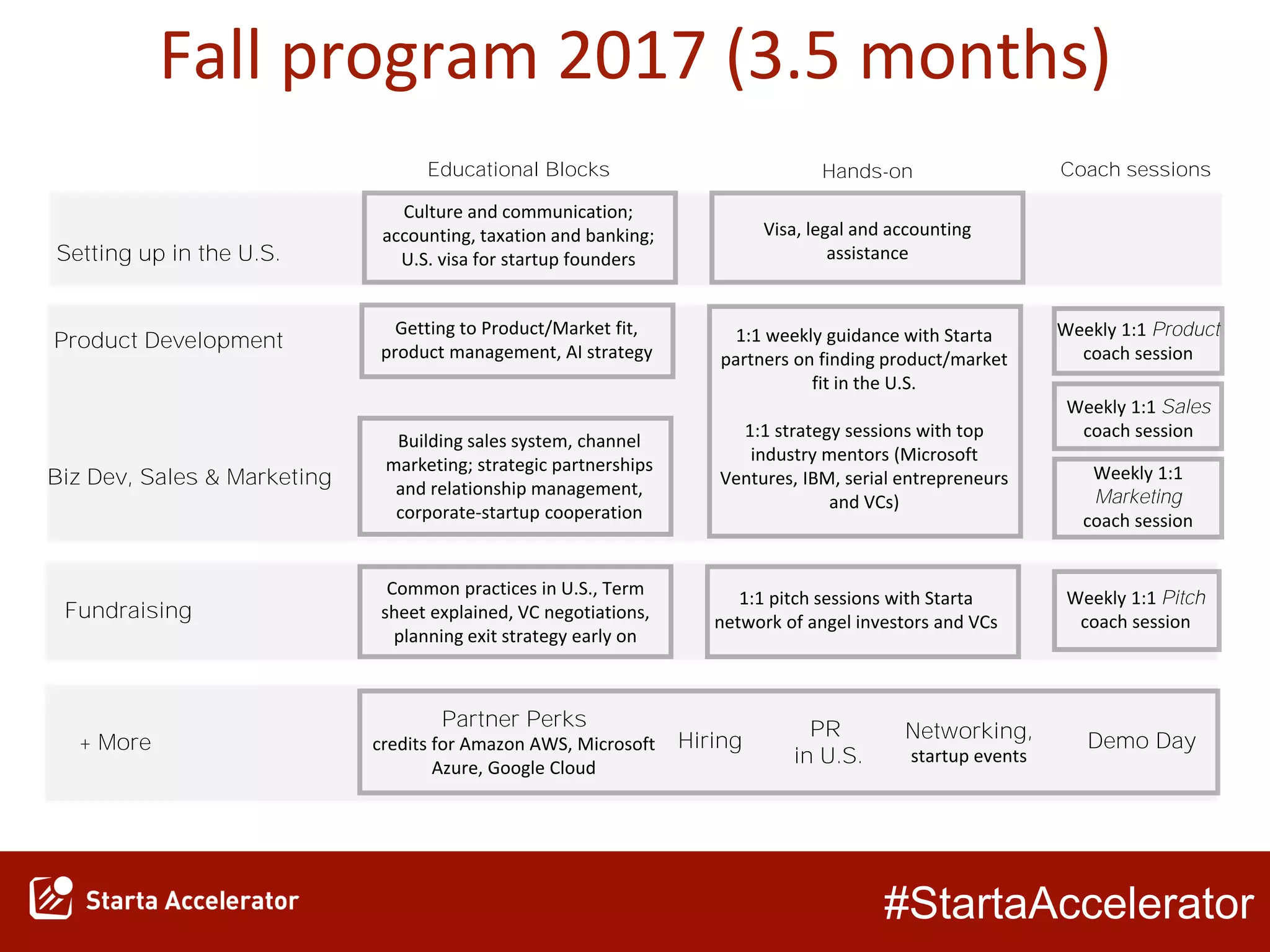 #StartaAccelerator
Fall program 2017 (3.5 months)
Common practices in U.S., Term
sheet explained, VC negotiations,
planning exit strategy early on
Culture and communication;
accounting, taxation and banking;
U.S. visa for startup founders
Building sales system, channel
marketing; strategic partnerships
and relationship management,
corporate-startup cooperation
Getting to Product/Market fit,
product management, AI strategy
1:1 weekly guidance with Starta
partners on finding product/market
fit in the U.S.
1:1 strategy sessions with top
industry mentors (Microsoft
Ventures, IBM, serial entrepreneurs
and VCs)
PR
in U.S.
1:1 pitch sessions with Starta
network of angel investors and VCs
Demo Day
Educational Blocks Hands-on
Partner Perks
credits for Amazon AWS, Microsoft
Azure, Google Cloud
Visa, legal and accounting
assistanceSetting up in the U.S.
Product Development
Biz Dev, Sales & Marketing
Fundraising
Hiring+ More
Coach sessions
Weekly 1:1 Product
coach session
Weekly 1:1 Sales
coach session
Weekly 1:1
Marketing
coach session
Weekly 1:1 Pitch
coach session
Networking,
startup events
 