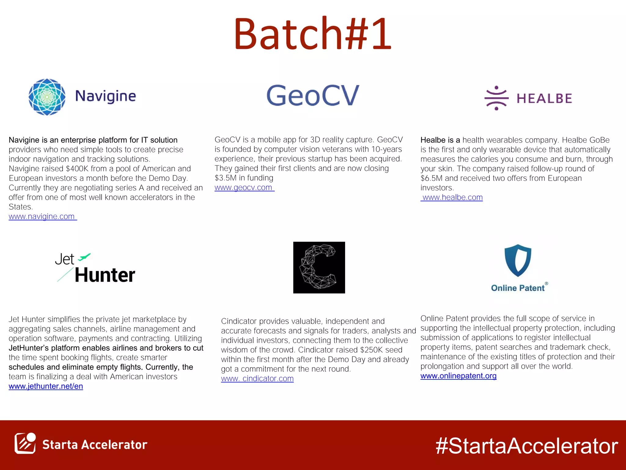 #StartaAccelerator
Batch#1
​​​Navigine is an enterprise platform for IT solution
providers who need simple tools to create precise
indoor navigation and tracking solutions.
Navigine raised $400K from a pool of American and
European investors a month before the Demo Day.
Currently they are negotiating series A and received an
offer from one of most well known accelerators in the
States.
www.navigine.com
Jet Hunter simplifies the private jet marketplace by
aggregating sales channels, airline management and
operation software, payments and contracting. Utilizing
JetHunter’s platform enables airlines and brokers to cut
the time spent booking flights, create smarter
schedules and eliminate empty flights.​ Currently, the
team is finalizing a deal with American investors
​www.jethunter.net/en
GeoCV is a mobile app for 3D reality capture. GeoCV
is founded by computer vision veterans with 10-years
experience, their previous startup has been acquired.
They gained their first clients and are now closing
$3.5M in funding
www.geocv.com
​​Healbe is a health wearables company. Healbe GoBe
is the first and only wearable device that automatically
measures the calories you consume and burn, through
your skin. The company raised follow-up round of
$6.5M and received two offers from European
investors.
www.healbe.com
Online Patent provides the full scope of service in
supporting the intellectual property protection, including
submission of applications to register intellectual
property items, patent searches and trademark check,
maintenance of the existing titles of protection and their
prolongation and support all over the world.
​www.onlinepatent.org
Cindicator provides valuable, independent and
accurate forecasts and signals for traders, analysts and
individual investors, connecting them to the collective
wisdom of the crowd. Cindicator raised $250K seed
within the first month after the Demo Day and already
got a commitment for the next round.
www. cindicator.com
 