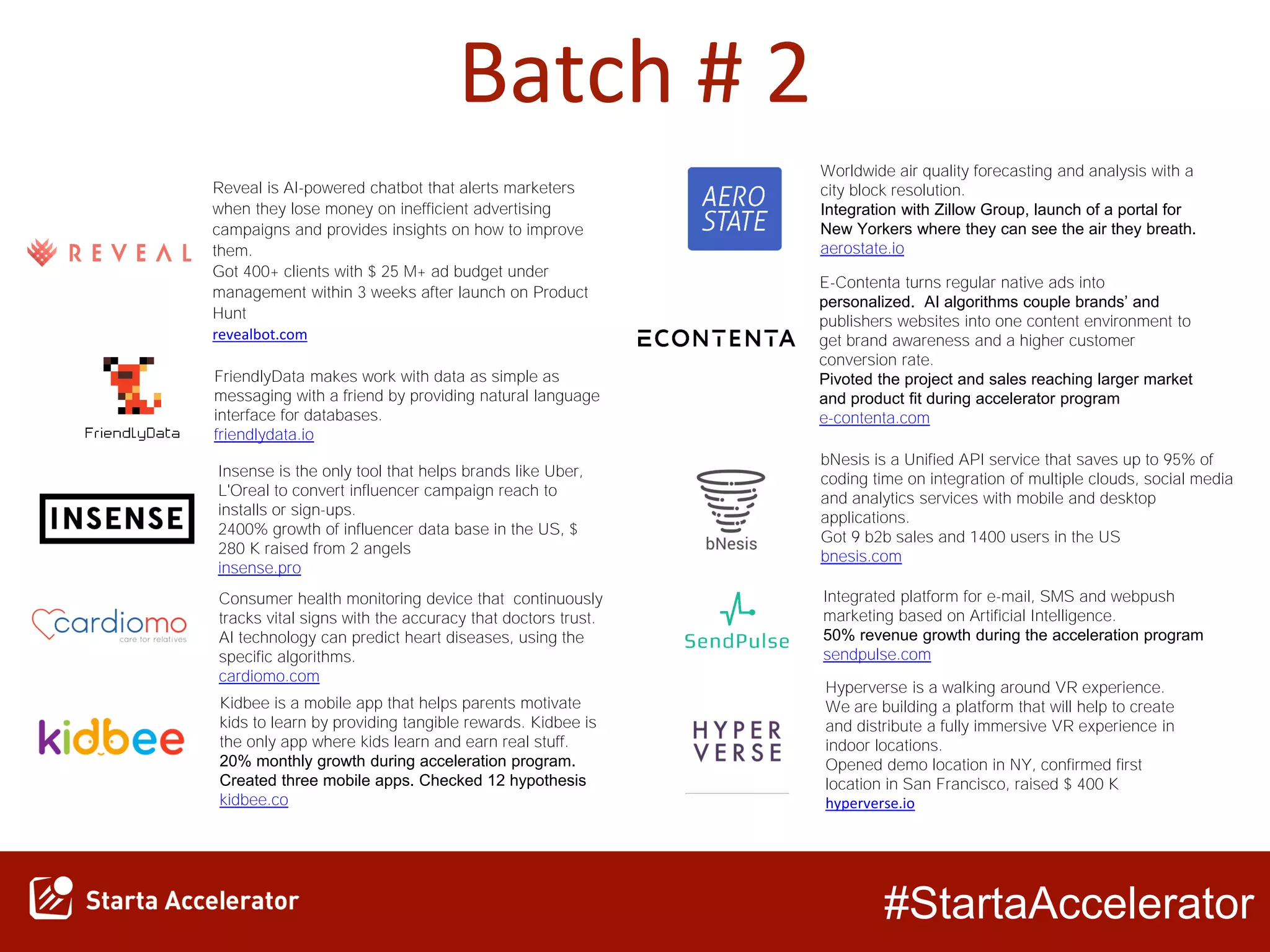 #StartaAccelerator
Batch # 2
Worldwide air quality forecasting and analysis with a
city block resolution.
Integration with Zillow Group, launch of a portal for
New Yorkers where they can see the air they breath.
aerostate.io
E-Contenta turns regular native ads into
personalized. AI algorithms couple brands’ and
publishers websites into one content environment to
get brand awareness and a higher customer
conversion rate.
Pivoted the project and sales reaching larger market
and product fit during accelerator program
e-contenta.com
Reveal is AI-powered chatbot that alerts marketers
when they lose money on inefficient advertising
campaigns and provides insights on how to improve
them.
Got 400+ clients with $ 25 M+ ad budget under
management within 3 weeks after launch on Product
Hunt
revealbot.com
bNesis is a Unified API service that saves up to 95% of
coding time on integration of multiple clouds, social media
and analytics services with mobile and desktop
applications.
Got 9 b2b sales and 1400 users in the US
bnesis.com
Kidbee is a mobile app that helps parents motivate
kids to learn by providing tangible rewards. Kidbee is
the only app where kids learn and earn real stuff.
20% monthly growth during acceleration program.
Created three mobile apps. Checked 12 hypothesis
kidbee.co
FriendlyData makes work with data as simple as
messaging with a friend by providing natural language
interface for databases.
friendlydata.io
Consumer health monitoring device that continuously
tracks vital signs with the accuracy that doctors trust.
AI technology can predict heart diseases, using the
specific algorithms.
cardiomo.com
Integrated platform for e-mail, SMS and webpush
marketing based on Artificial Intelligence.
50% revenue growth during the acceleration program
sendpulse.com
Insense is the only tool that helps brands like Uber,
L'Oreal to convert influencer campaign reach to
installs or sign-ups.
2400% growth of influencer data base in the US, $
280 K raised from 2 angels
insense.pro
Hyperverse is a walking around VR experience.
We are building a platform that will help to create
and distribute a fully immersive VR experience in
indoor locations.
Opened demo location in NY, confirmed first
location in San Francisco, raised $ 400 K
hyperverse.io
 