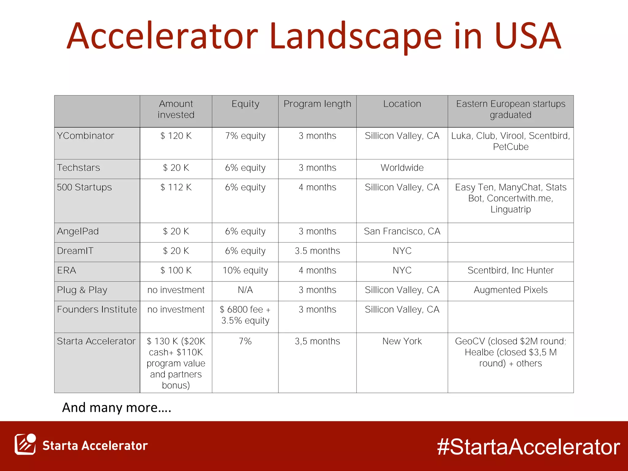 #StartaAccelerator
Accelerator Landscape in USA
Amount
invested
Equity Program length Location Eastern European startups
graduated
YCombinator $ 120 K 7% equity 3 months Sillicon Valley, CA Luka, Club, Virool, Scentbird,
PetCube
Techstars $ 20 K 6% equity 3 months Worldwide
500 Startups $ 112 K 6% equity 4 months Sillicon Valley, CA Easy Ten, ManyChat, Stats
Bot, Concertwith.me,
Linguatrip
AngelPad $ 20 K 6% equity 3 months San Francisco, CA
DreamIT $ 20 K 6% equity 3.5 months NYC
ERA $ 100 K 10% equity 4 months NYC Scentbird, Inc Hunter
Plug & Play no investment N/A 3 months Sillicon Valley, CA Augmented Pixels
Founders Institute no investment $ 6800 fee +
3.5% equity
3 months Sillicon Valley, CA
Starta Accelerator $ 130 K ($20K
cash+ $110K
program value
and partners
bonus)
7% 3,5 months New York GeoCV (closed $2M round;
Healbe (closed $3,5 M
round) + others
And many more….
 