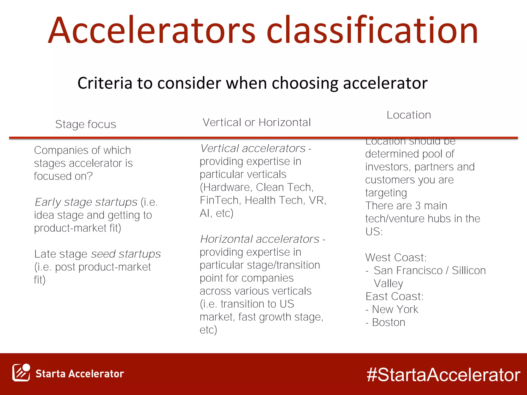 #StartaAccelerator
Accelerators classification
Stage focus
Companies of which
stages accelerator is
focused on?
Early stage startups (i.e.
idea stage and getting to
product-market fit)
Late stage seed startups
(i.e. post product-market
fit)
Criteria to consider when choosing accelerator
Vertical or Horizontal
Vertical accelerators -
providing expertise in
particular verticals
(Hardware, Clean Tech,
FinTech, Health Tech, VR,
AI, etc)
Horizontal accelerators -
providing expertise in
particular stage/transition
point for companies
across various verticals
(i.e. transition to US
market, fast growth stage,
etc)
Location
Location should be
determined pool of
investors, partners and
customers you are
targeting
There are 3 main
tech/venture hubs in the
US:
West Coast:
- San Francisco / Sillicon
Valley
East Coast:
- New York
- Boston
 