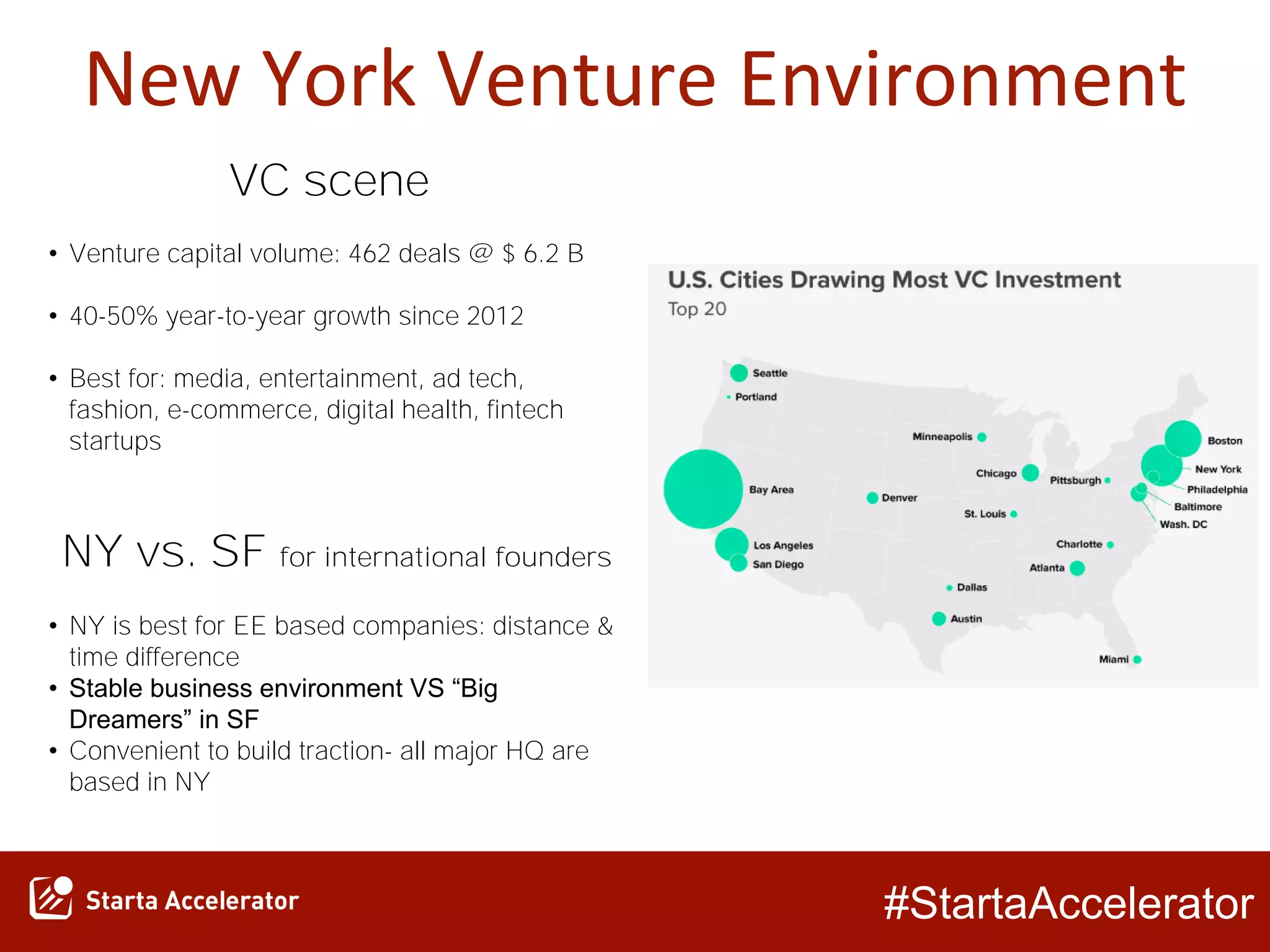 #StartaAccelerator
New York Venture Environment
VC scene
• Venture capital volume: 462 deals @ $ 6.2 B
• 40-50% year-to-year growth since 2012
• Best for: media, entertainment, ad tech,
fashion, e-commerce, digital health, fintech
startups
NY vs. SF for international founders
• NY is best for EE based companies: distance &
time difference
• Stable business environment VS “Big
Dreamers” in SF
• Convenient to build traction- all major HQ are
based in NY
 