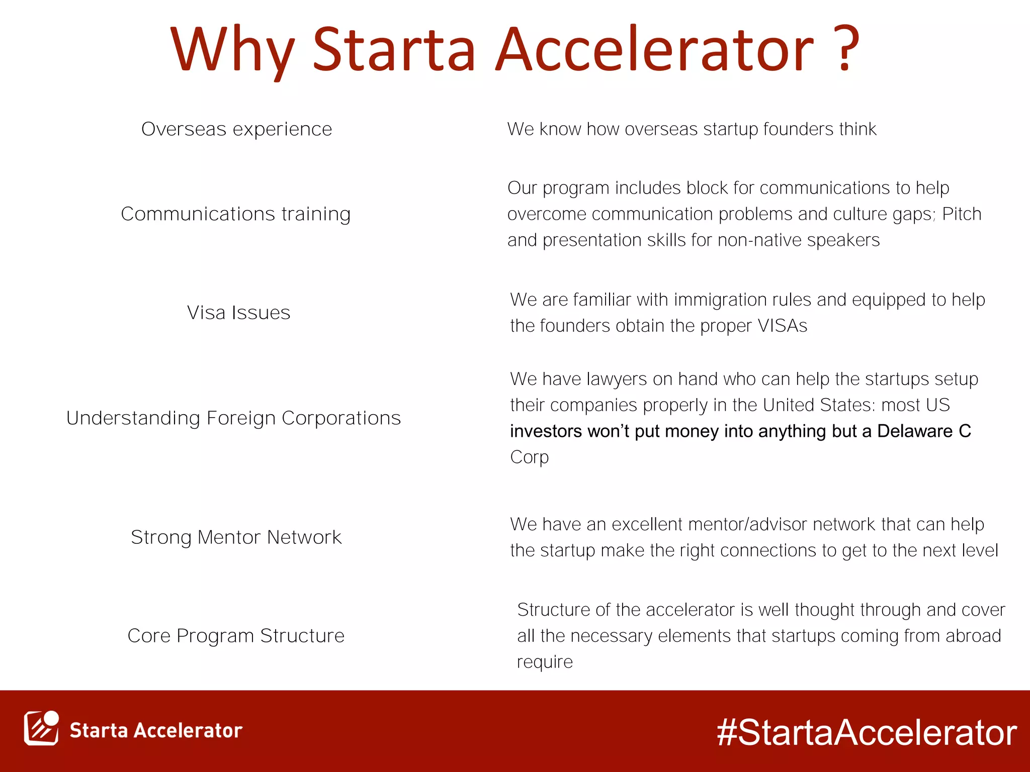 #StartaAccelerator
Why Starta Accelerator ?
Overseas experience
Communications training
Visa Issues
Understanding Foreign Corporations
Strong Mentor Network
Core Program Structure
We know how overseas startup founders think
Our program includes block for communications to help
overcome communication problems and culture gaps; Pitch
and presentation skills for non-native speakers
We are familiar with immigration rules and equipped to help
the founders obtain the proper VISAs
We have lawyers on hand who can help the startups setup
their companies properly in the United States: most US
investors won’t put money into anything but a Delaware C
Corp
We have an excellent mentor/advisor network that can help
the startup make the right connections to get to the next level
Structure of the accelerator is well thought through and cover
all the necessary elements that startups coming from abroad
require
 