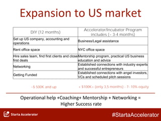 #StartaAccelerator
Expansion to US market
Operational help +Coaching+ Mentorship + Networking =
Higher Success rate
DIY (12 months)
Accelerator/Incubator Program
includes (~ 3-4 months)
Set up US company, accounting and
operations
Business/Legal assistance
Rent office space NYC office space
Hire sales team, find first clients and close
first deals
Mentorship program, practical US business
education and advice
Networking
Established connections with industry experts
and successful entrepreneurs
Getting Funded
Established connections with angel investors,
VCs and scheduled pitch sessions
~$ 500K and up + $100K+ (only 3,5 months) - 7- 10% equity
 