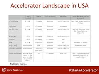 #StartaAccelerator
Accelerator Landscape in USA
Amount
invested
Equity Program length Location Eastern European startups
graduated
YCombinator $ 120 K 7% equity 3 months Sillicon Valley, CA Luka, Club, Virool, Scentbird,
PetCube
Techstars $ 20 K 6% equity 3 months Worldwide
500 Startups $ 112 K 6% equity 4 months Sillicon Valley, CA Easy Ten, ManyChat, Stats
Bot, Concertwith.me,
Linguatrip
AngelPad $ 20 K 6% equity 3 months San Francisco, CA
DreamIT $ 20 K 6% equity 3.5 months NYC
ERA $ 100 K 10% equity 4 months NYC Scentbird, Inc Hunter
Plug & Play no investment N/A 3 months Sillicon Valley, CA Augmented Pixels
Founders Institute no investment $ 6800 fee +
3.5% equity
3 months Sillicon Valley, CA
Starta Accelerator $ 130 K ($20K
cash+ $110K
program value
and partners
bonus)
7% 3,5 months New York GeoCV (closed $2M round;
Healbe (closed $3,5 M
round) + others
And many more….
 