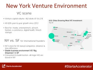 #StartaAccelerator
New York Venture Environment
VC scene
• Venture capital volume: 462 deals @ $ 6.2 B
• 40-50% year-to-year growth since 2012
• Best for: media, entertainment, ad tech,
fashion, e-commerce, digital health, fintech
startups
NY vs. SF for international founders
• NY is best for EE based companies: distance &
time difference
• Stable business environment VS “Big
Dreamers” in SF
• Convenient to build traction- all major HQ are
based in NY
 