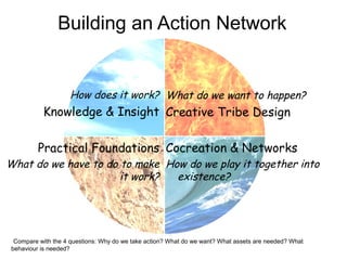 Building an Action Network


                    How does it work? What do we want to happen?
           Knowledge & Insight Creative Tribe Design

          Practical Foundations Cocreation & Networks
What do we have to do to make How do we play it together into
                      it work?  existence?




  Compare with the 4 questions: Why do we take action? What do we want? What assets are needed? What
 behaviour is needed?
 