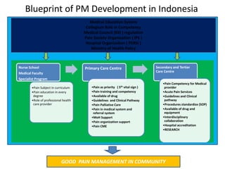 Blueprint of PM Development in Indonesia
Nurse School
Medical Faculty
Specialist Program
•Pain Subject in curriculum
•Pain education in every
degree
•Role of professional health
care provider
Primary Care Centre
•Pain as priority ( 5th vital sign )
•Pain training and competency
•Available of drug
•Guidelines and Clinical Pathway
•Pain Palliative Care
•Pain in medical system and
referral system
•MoH Support
•Pain organization support
•Pain CME
Secondary and Tertier
Care Centre
•Pain Competency for Medical
provider
•Acute Pain Services
•Guidelines and Clinical
pathway
•Procedures standardize (SOP)
•Available of drug and
equipment
•Interdisciplinary
collaboration
•Hospital accreditation
•RESEARCH
GOOD PAIN MANAGEMENT IN COMMUNITY
Medical Education System
Collegium Role in Competency
Medical Council (KKI ) regulation
Pain Society Organization ( IPS )
Hospital Organization ( PERSI )
Ministry of Health Policy
 