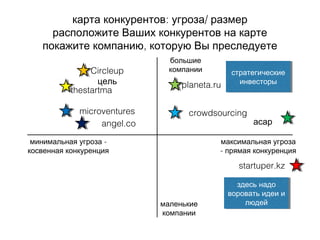 : /карта конкурентов угроза размер
расположите Ваших конкурентов на карте
,покажите компанию которую Вы преследуете
большие
компании
максимальная угроза
- прямая конкуренция
маленькие
компании
-минимальная угроза
косвенная конкуренция
здесь надо
воровать идеи и
людей
здесь надо
воровать идеи и
людей
стратегические
инвесторы
стратегические
инвесторы
асар
startuper.kz
planeta.ru
Circleup
цель
thestartma
microventures crowdsourcing
angel.co
 
