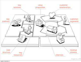 key       value          customer
                       activities   proposition       relationships




        key                                                       customer
   partners                                                       segments




         cost                                                     revenue
    structure                key                                  streams
                       resources                  channels

                                                                      images by JAM
sabato 3 dicembre 11
 