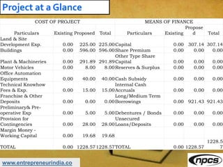 www.entrepreneurindia.co
Project at a Glance
COST OF PROJECT MEANS OF FINANCE
Particulars Existing Proposed Total Particulars Existing
Propose
d Total
Land & Site
Development Exp. 0.00 225.00 225.00Capital 0.00 307.14 307.14
Buildings 0.00 596.00 596.00Share Premium 0.00 0.00 0.00
Plant & Machineries 0.00 291.89 291.89
Other Type Share
Capital 0.00 0.00 0.00
Motor Vehicles 0.00 8.00 8.00Reserves & Surplus 0.00 0.00 0.00
Office Automation
Equipments 0.00 40.00 40.00Cash Subsidy 0.00 0.00 0.00
Technical Knowhow
Fees & Exp. 0.00 15.00 15.00
Internal Cash
Accruals 0.00 0.00 0.00
Franchise & Other
Deposits 0.00 0.00 0.00
Long/Medium Term
Borrowings 0.00 921.43 921.43
Preliminary& Pre-
operative Exp 0.00 5.00 5.00Debentures / Bonds 0.00 0.00 0.00
Provision for
Contingencies 0.00 28.00 28.00
Unsecured
Loans/Deposits 0.00 0.00 0.00
Margin Money -
Working Capital 0.00 19.68 19.68
TOTAL 0.00 1228.571228.57TOTAL 0.00 1228.57
1228.5
7
 