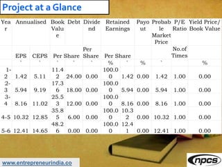 www.entrepreneurindia.co
Project at a Glance
Yea
r
Annualised Book
Valu
e
Debt Divide
nd
Retained
Earnings
Payo
ut
Probab
le
Market
Price
P/E
Ratio
Yield Price/
Book Value
EPS CEPS Per Share
Per
Share Per Share
No.of
Times
` ` ` ` ` % ` % ` %
1-
2 1.42 5.11
11.4
2 24.00 0.00
100.0
0 1.42 0.00 1.42 1.00 0.00
2-
3 5.94 9.19
17.3
6 18.00 0.00
100.0
0 5.94 0.00 5.94 1.00 0.00
3-
4 8.16 11.02
25.5
3 12.00 0.00
100.0
0 8.16 0.00 8.16 1.00 0.00
4-5 10.32 12.85
35.8
5 6.00 0.00
100.0
0
10.3
2 0.00 10.32 1.00 0.00
5-6 12.41 14.65
48.2
6 0.00 0.00
100.0
0
12.4
1 0.00 12.41 1.00 0.00
 