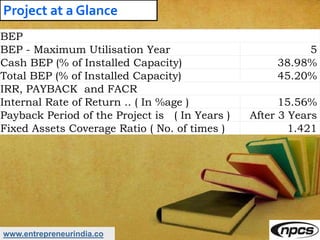 www.entrepreneurindia.co
Project at a Glance
BEP
BEP - Maximum Utilisation Year 5
Cash BEP (% of Installed Capacity) 38.98%
Total BEP (% of Installed Capacity) 45.20%
IRR, PAYBACK and FACR
Internal Rate of Return .. ( In %age ) 15.56%
Payback Period of the Project is ( In Years ) After 3 Years
Fixed Assets Coverage Ratio ( No. of times ) 1.421
 