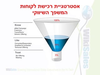 ‫לקוחות‬ ‫רכישת‬ ‫אסטרטגיית‬
‫השיווקי‬ ‫המשפך‬
5%
100%
25%
Know
eMail Campaign
Freemium
Tryout/Demo
Generic Offering
Like
Biz Offering
Meeting
Trust
Converted/Responders
Qualified & Contacted
Technical Offering
 