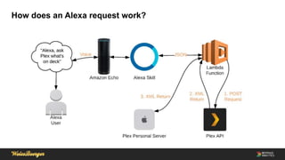 How does an Alexa request work?
 