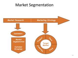 Market Segmentation


Market Research     Marketing Strategy




     Customers


       Market
     Segmentation
                         Target
                         Market
      Customer
      Groupings


                                         14
 