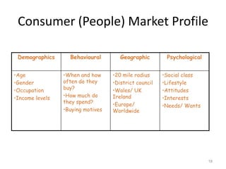 Consumer (People) Market Profile

 Demographics      Behavioural        Geographic        Psychological


•Age             •When and how     •20 mile radius     •Social class
•Gender          often do they     •District council   •Lifestyle
•Occupation      buy?              •Wales/ UK          •Attitudes
•Income levels   •How much do      Ireland             •Interests
                 they spend?       •Europe/            •Needs/ Wants
                 •Buying motives   Worldwide




                                                                        18
 