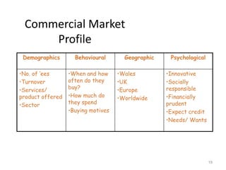 Commercial Market
     Profile
 Demographics       Behavioural       Geographic    Psychological

•No. of ‘ees      •When and how     •Wales         •Innovative
•Turnover         often do they     •UK            •Socially
•Services/        buy?              •Europe        responsible
product offered   •How much do      •Worldwide     •Financially
•Sector           they spend                       prudent
                  •Buying motives                  •Expect credit
                                                   •Needs/ Wants




                                                                    19
 