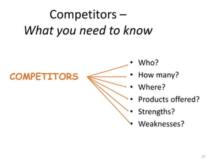Competitors –
  What you need to know

                   •   Who?
COMPETITORS        •   How many?
                   •   Where?
                   •   Products offered?
                   •   Strengths?
                   •   Weaknesses?


                                           21
 